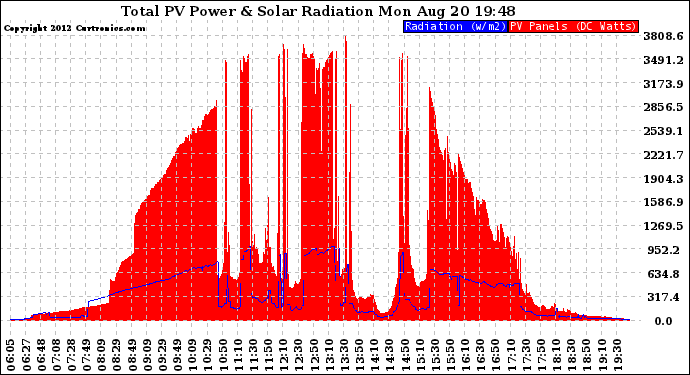 Solar PV/Inverter Performance Total PV Panel Power Output & Solar Radiation