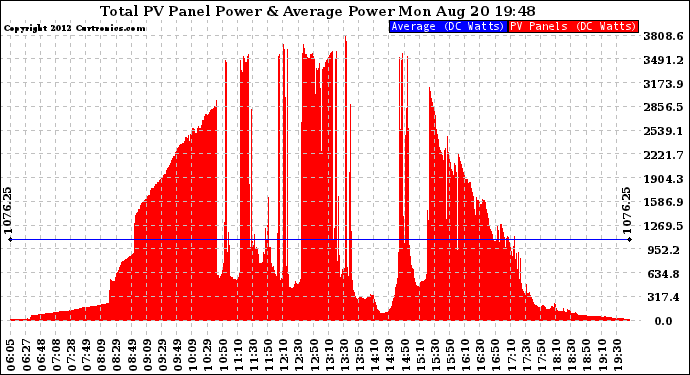 Solar PV/Inverter Performance Total PV Panel Power Output