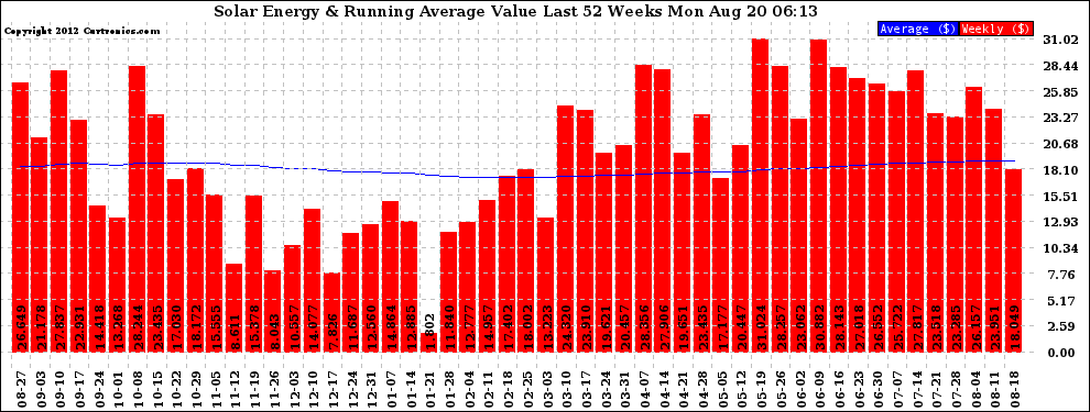 Solar PV/Inverter Performance Weekly Solar Energy Production Value Running Average Last 52 Weeks