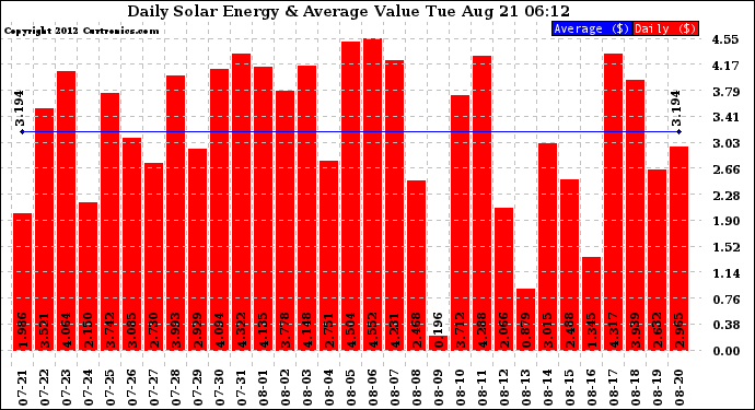 Solar PV/Inverter Performance Daily Solar Energy Production Value