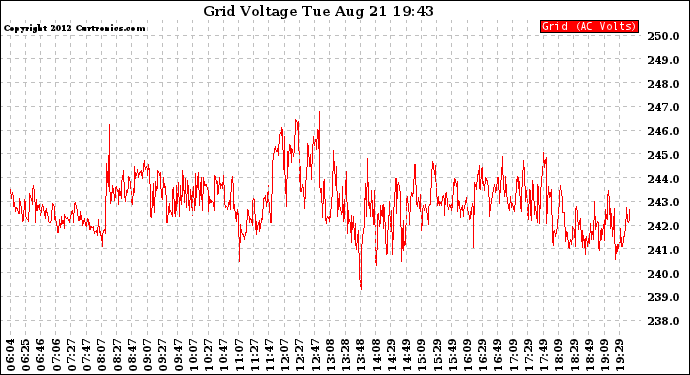 Solar PV/Inverter Performance Grid Voltage