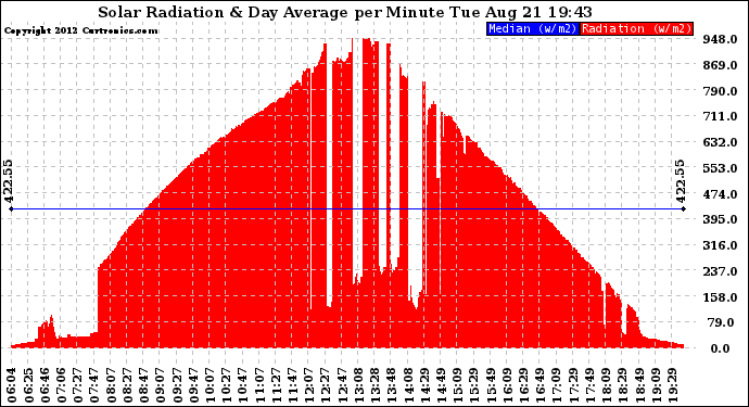 Solar PV/Inverter Performance Solar Radiation & Day Average per Minute