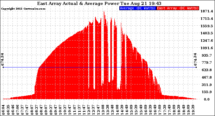 Solar PV/Inverter Performance East Array Actual & Average Power Output