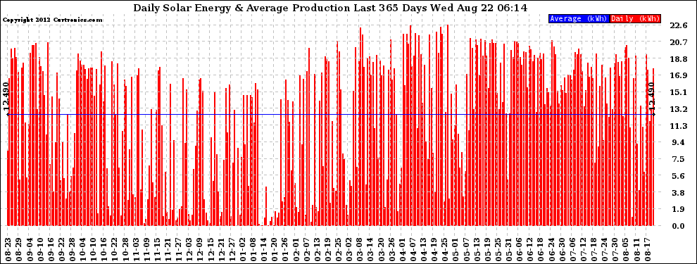 Solar PV/Inverter Performance Daily Solar Energy Production Last 365 Days