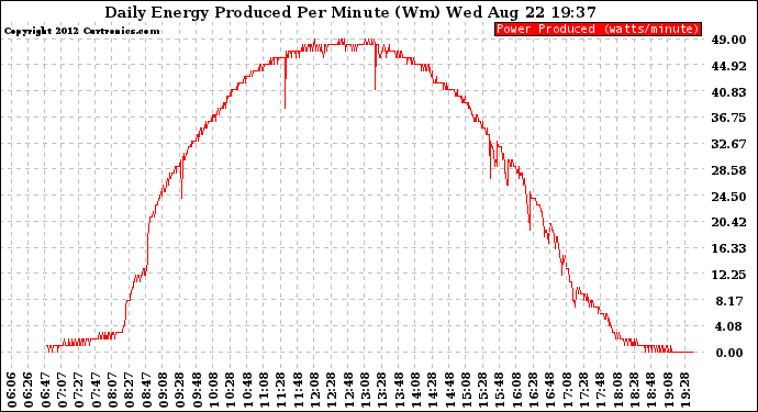 Solar PV/Inverter Performance Daily Energy Production Per Minute