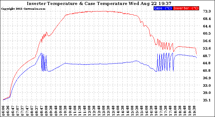 Solar PV/Inverter Performance Inverter Operating Temperature