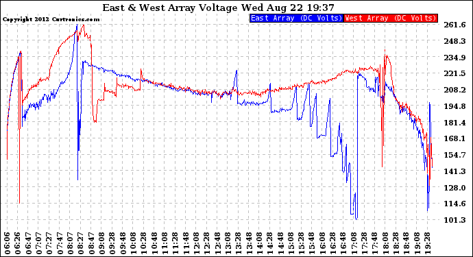 Solar PV/Inverter Performance Photovoltaic Panel Voltage Output