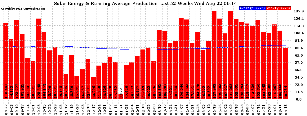 Solar PV/Inverter Performance Weekly Solar Energy Production Running Average Last 52 Weeks