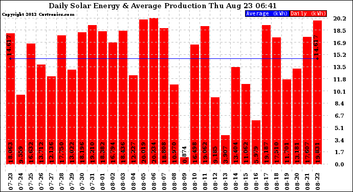 Solar PV/Inverter Performance Daily Solar Energy Production