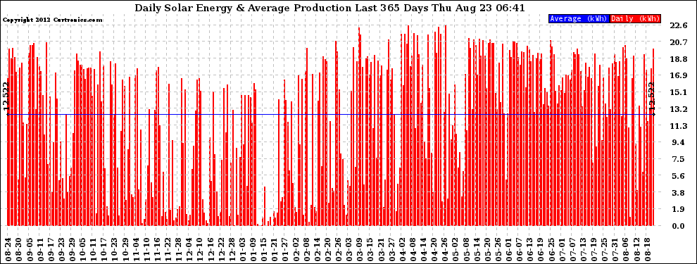 Solar PV/Inverter Performance Daily Solar Energy Production Last 365 Days