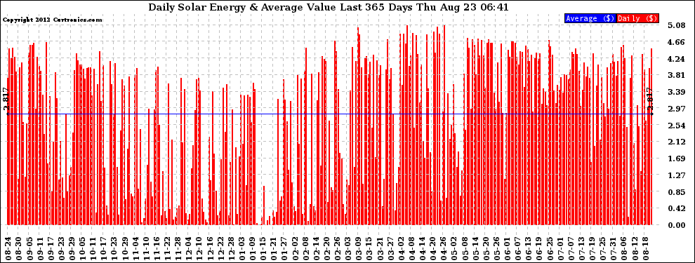 Solar PV/Inverter Performance Daily Solar Energy Production Value Last 365 Days