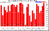 Solar PV/Inverter Performance Daily Solar Energy Production Value