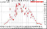 Solar PV/Inverter Performance Daily Energy Production Per Minute