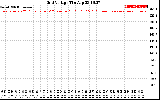 Solar PV/Inverter Performance Grid Voltage