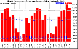 Solar PV/Inverter Performance Monthly Solar Energy Production Value Running Average