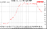 Solar PV/Inverter Performance Outdoor Temperature