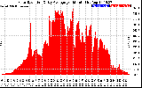 Solar PV/Inverter Performance Solar Radiation & Day Average per Minute