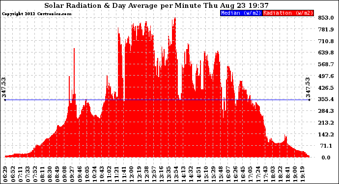 Solar PV/Inverter Performance Solar Radiation & Day Average per Minute