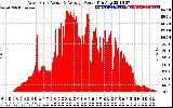 Solar PV/Inverter Performance West Array Actual & Average Power Output