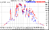 Solar PV/Inverter Performance Photovoltaic Panel Power Output