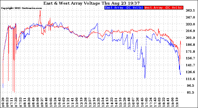 Solar PV/Inverter Performance Photovoltaic Panel Voltage Output