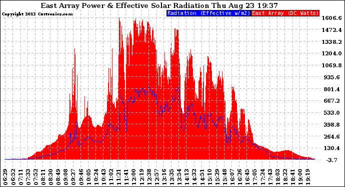 Solar PV/Inverter Performance East Array Power Output & Effective Solar Radiation