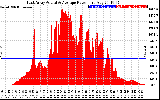 Solar PV/Inverter Performance East Array Actual & Average Power Output