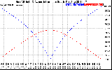 Solar PV/Inverter Performance Sun Altitude Angle & Azimuth Angle