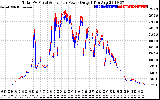 Solar PV/Inverter Performance PV Panel Power Output & Inverter Power Output