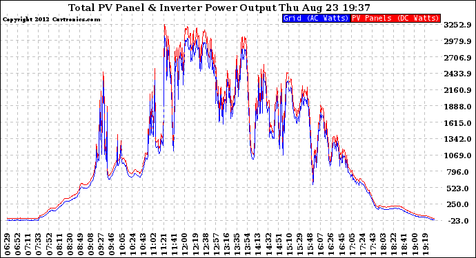 Solar PV/Inverter Performance PV Panel Power Output & Inverter Power Output