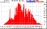 Solar PV/Inverter Performance Total PV Panel & Running Average Power Output