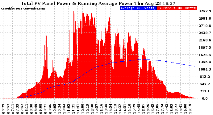 Solar PV/Inverter Performance Total PV Panel & Running Average Power Output