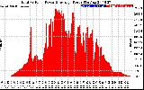 Solar PV/Inverter Performance Total PV Panel Power Output