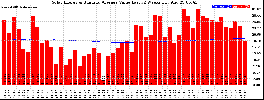 Milwaukee Solar Powered Home WeeklyProduction52ValueRunningAvg