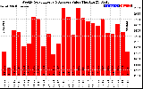 Solar PV/Inverter Performance Weekly Solar Energy Production Value