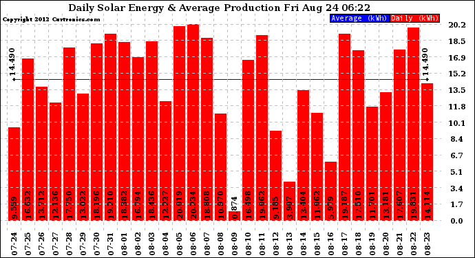 Solar PV/Inverter Performance Daily Solar Energy Production