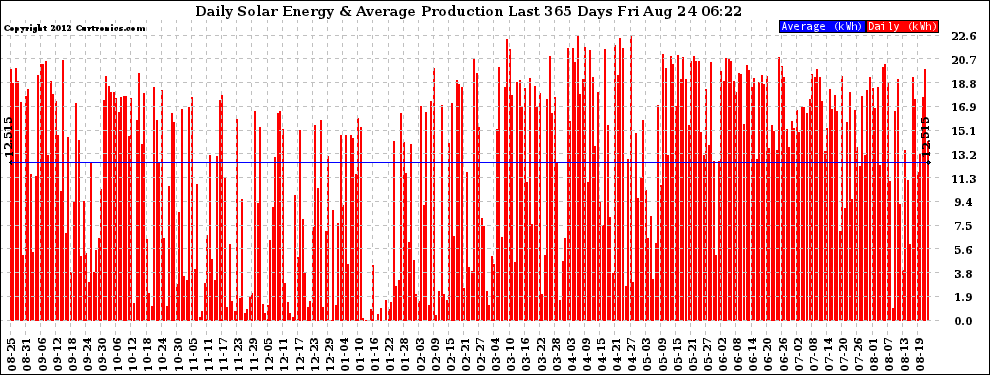 Solar PV/Inverter Performance Daily Solar Energy Production Last 365 Days