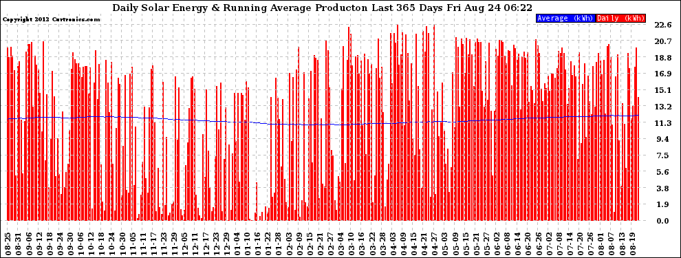 Solar PV/Inverter Performance Daily Solar Energy Production Running Average Last 365 Days