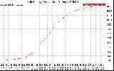 Solar PV/Inverter Performance Daily Energy Production