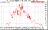 Solar PV/Inverter Performance Daily Energy Production Per Minute