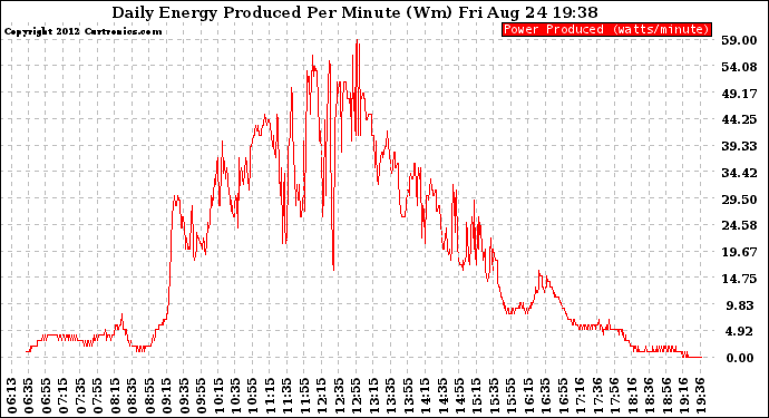 Solar PV/Inverter Performance Daily Energy Production Per Minute