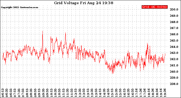 Solar PV/Inverter Performance Grid Voltage