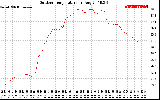 Solar PV/Inverter Performance Outdoor Temperature