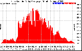 Solar PV/Inverter Performance Solar Radiation & Day Average per Minute