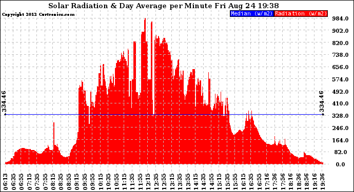 Solar PV/Inverter Performance Solar Radiation & Day Average per Minute