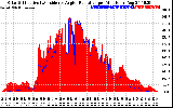 Solar PV/Inverter Performance Solar Radiation & Effective Solar Radiation per Minute