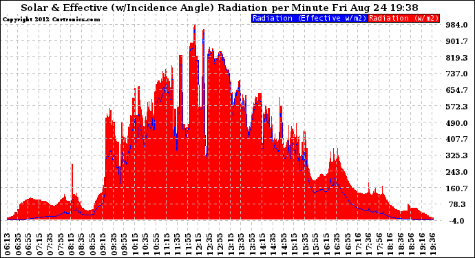 Solar PV/Inverter Performance Solar Radiation & Effective Solar Radiation per Minute