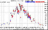 Solar PV/Inverter Performance Photovoltaic Panel Power Output