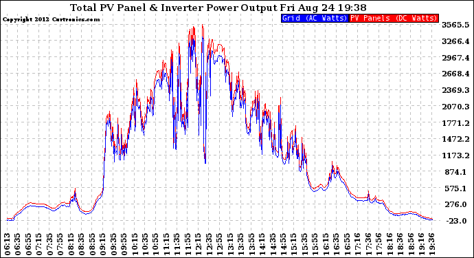 Solar PV/Inverter Performance PV Panel Power Output & Inverter Power Output