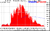 Solar PV/Inverter Performance Total PV Panel & Running Average Power Output